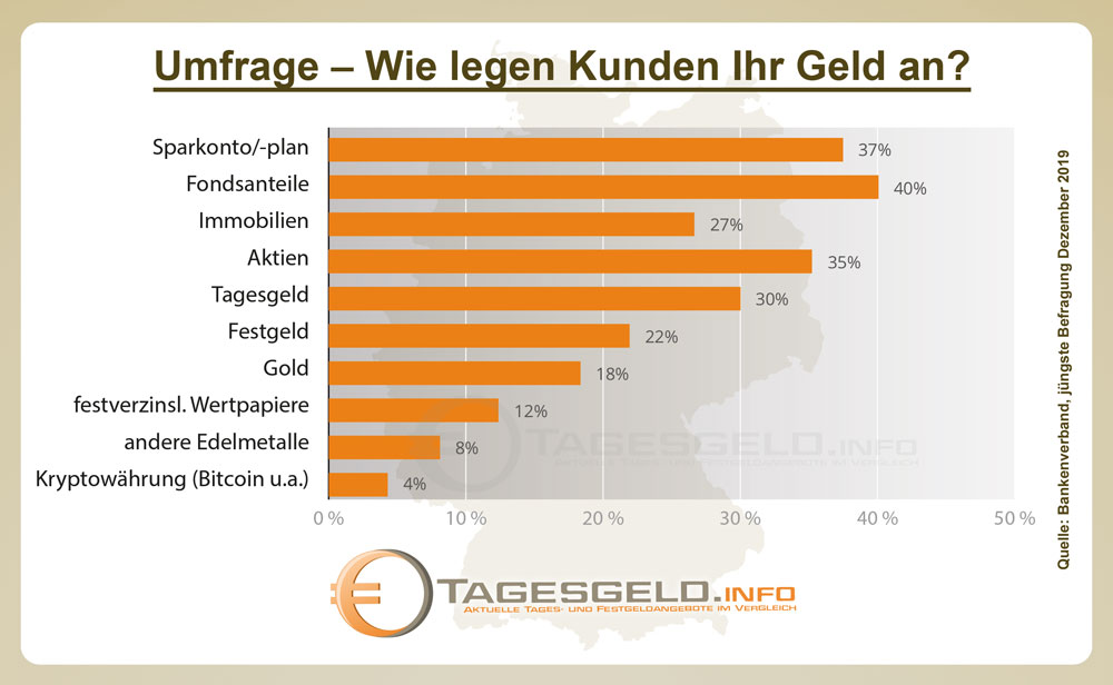 Infografik zu den beliebtesten Sparformen in Deutschland