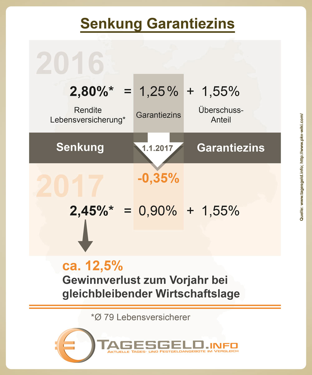 Sicherheit des Garantiezinses von Lebensversicherungen