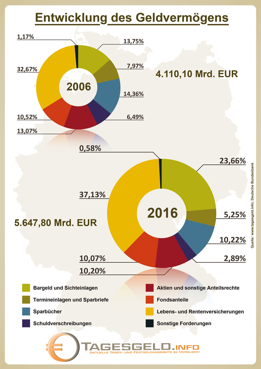 Infografik zur Struktur des Geldvermögens 2006 und 2016