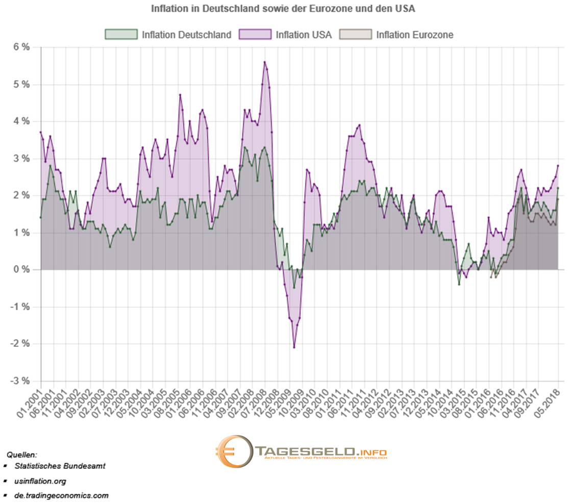 Inflationsrate in Deutschland, der Eurozone und den USA