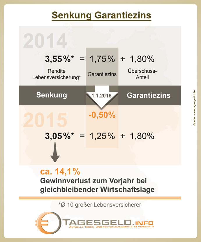 Rendite nach Senkung des Garantiezins