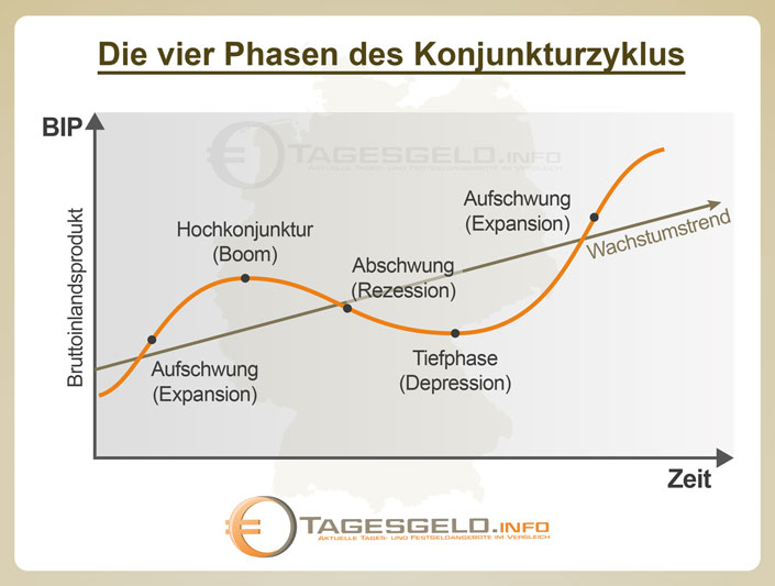 Konjunkturzyklen, Phasen und Verläufe