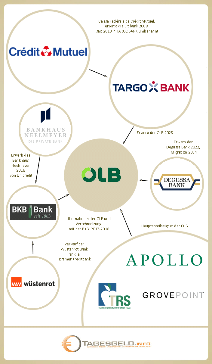 OLB und TARGOBANK - Infografik Struktur