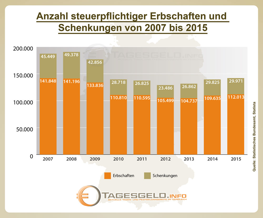 Infografik steuerpflichtige Erbschaften und Schenkungen 2007 - 2015