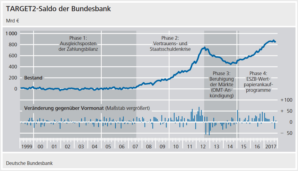 Quelle: Deutsche Bundesbank